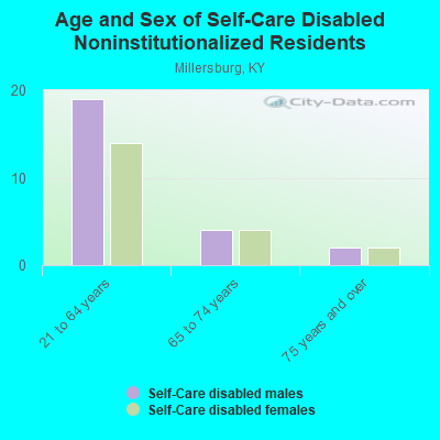 Age and Sex of Self-Care Disabled Noninstitutionalized Residents