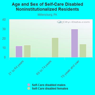 Age and Sex of Self-Care Disabled Noninstitutionalized Residents