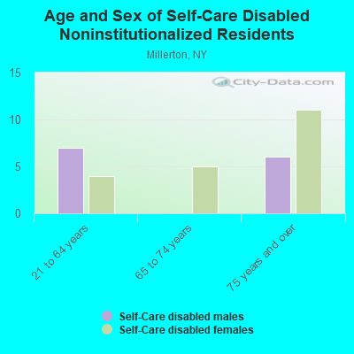 Age and Sex of Self-Care Disabled Noninstitutionalized Residents