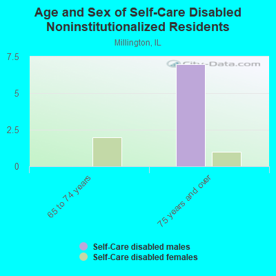 Age and Sex of Self-Care Disabled Noninstitutionalized Residents