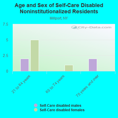 Age and Sex of Self-Care Disabled Noninstitutionalized Residents