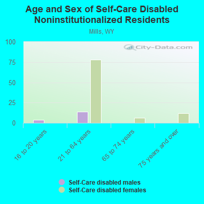 Age and Sex of Self-Care Disabled Noninstitutionalized Residents