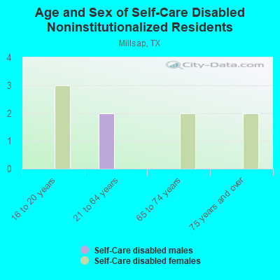 Age and Sex of Self-Care Disabled Noninstitutionalized Residents