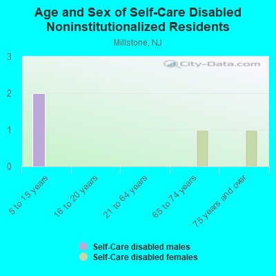 Age and Sex of Self-Care Disabled Noninstitutionalized Residents