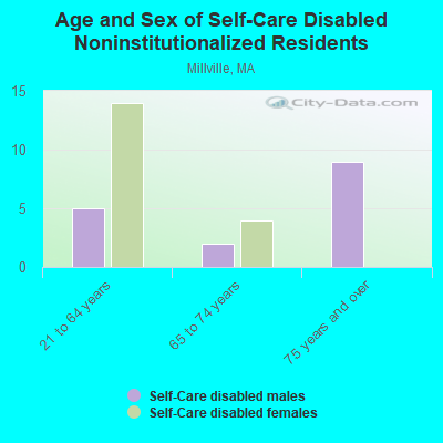 Age and Sex of Self-Care Disabled Noninstitutionalized Residents