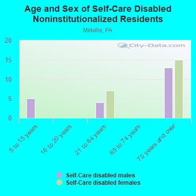 Age and Sex of Self-Care Disabled Noninstitutionalized Residents