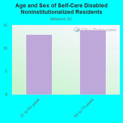 Age and Sex of Self-Care Disabled Noninstitutionalized Residents