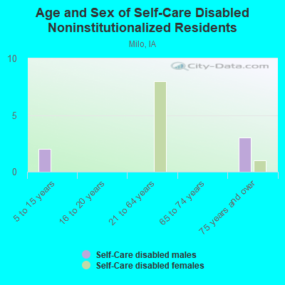 Age and Sex of Self-Care Disabled Noninstitutionalized Residents