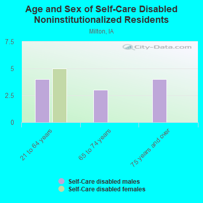 Age and Sex of Self-Care Disabled Noninstitutionalized Residents