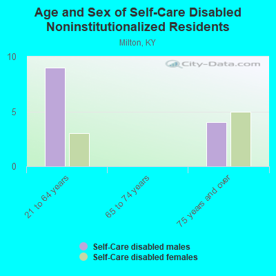 Age and Sex of Self-Care Disabled Noninstitutionalized Residents