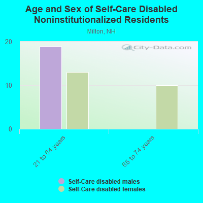 Age and Sex of Self-Care Disabled Noninstitutionalized Residents