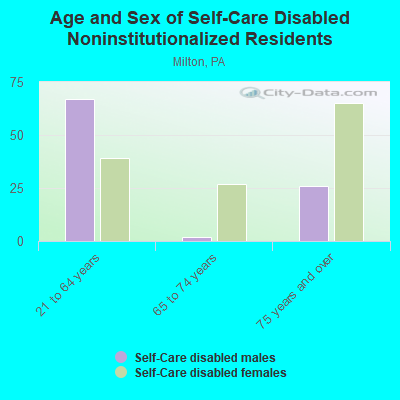 Age and Sex of Self-Care Disabled Noninstitutionalized Residents