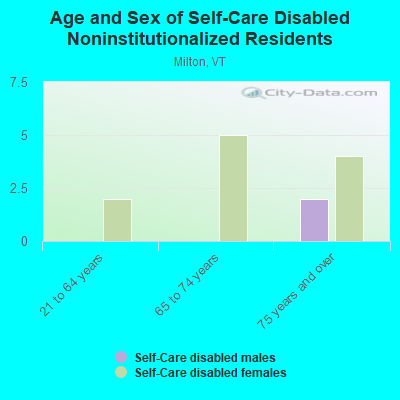 Age and Sex of Self-Care Disabled Noninstitutionalized Residents