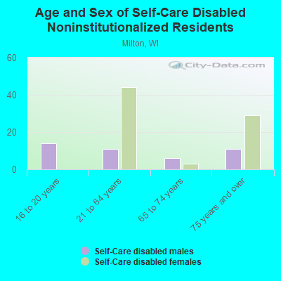 Age and Sex of Self-Care Disabled Noninstitutionalized Residents