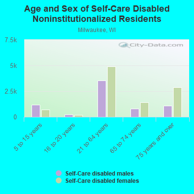 Age and Sex of Self-Care Disabled Noninstitutionalized Residents