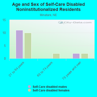 Age and Sex of Self-Care Disabled Noninstitutionalized Residents