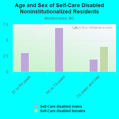 Age and Sex of Self-Care Disabled Noninstitutionalized Residents