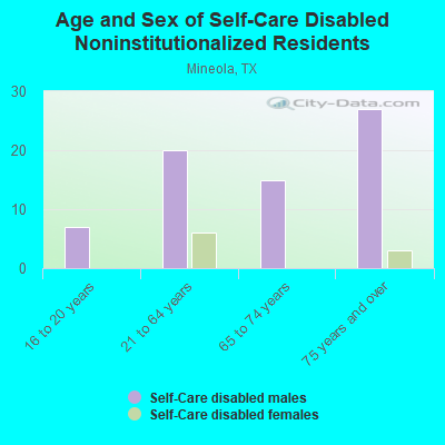 Age and Sex of Self-Care Disabled Noninstitutionalized Residents