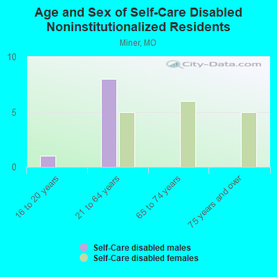 Age and Sex of Self-Care Disabled Noninstitutionalized Residents