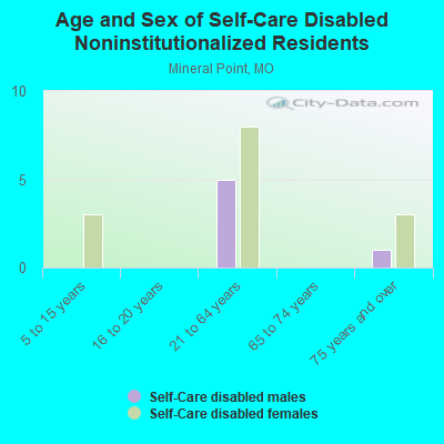 Age and Sex of Self-Care Disabled Noninstitutionalized Residents