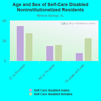 Age and Sex of Self-Care Disabled Noninstitutionalized Residents