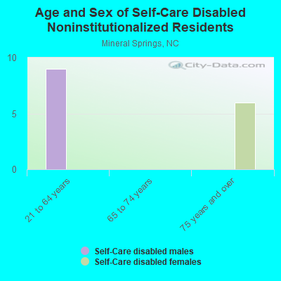 Age and Sex of Self-Care Disabled Noninstitutionalized Residents