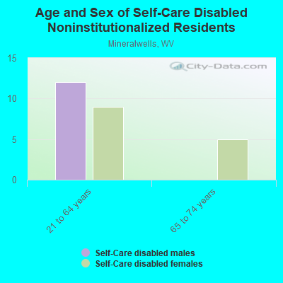 Age and Sex of Self-Care Disabled Noninstitutionalized Residents