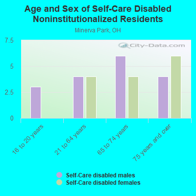 Age and Sex of Self-Care Disabled Noninstitutionalized Residents