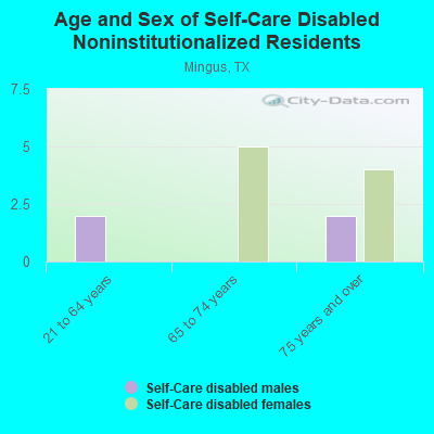 Age and Sex of Self-Care Disabled Noninstitutionalized Residents