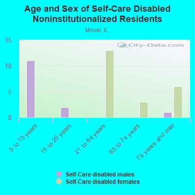 Age and Sex of Self-Care Disabled Noninstitutionalized Residents