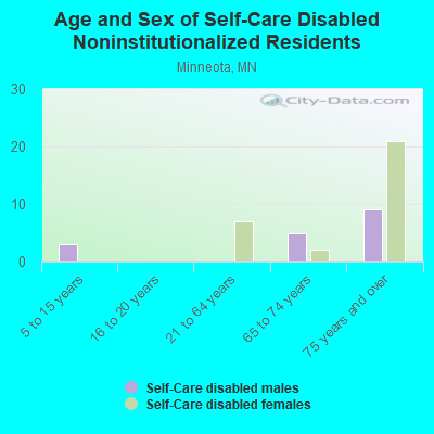 Age and Sex of Self-Care Disabled Noninstitutionalized Residents