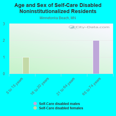 Age and Sex of Self-Care Disabled Noninstitutionalized Residents