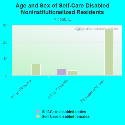 Age and Sex of Self-Care Disabled Noninstitutionalized Residents