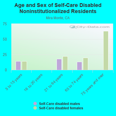 Age and Sex of Self-Care Disabled Noninstitutionalized Residents