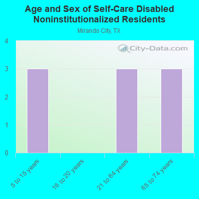 Age and Sex of Self-Care Disabled Noninstitutionalized Residents