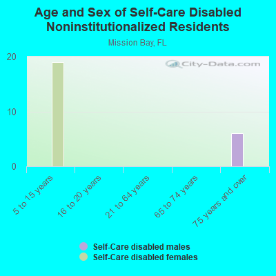 Age and Sex of Self-Care Disabled Noninstitutionalized Residents