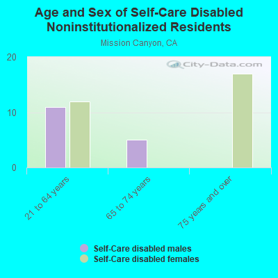 Age and Sex of Self-Care Disabled Noninstitutionalized Residents