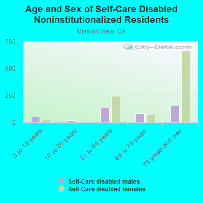 Age and Sex of Self-Care Disabled Noninstitutionalized Residents