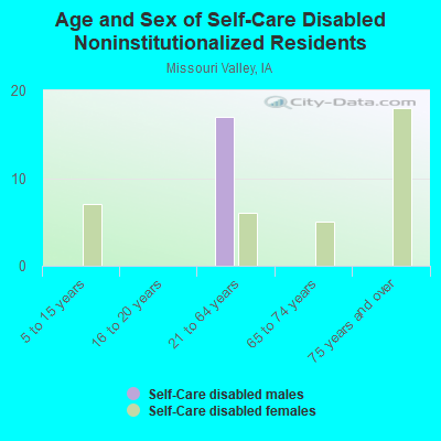 Age and Sex of Self-Care Disabled Noninstitutionalized Residents