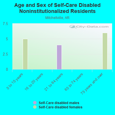 Age and Sex of Self-Care Disabled Noninstitutionalized Residents