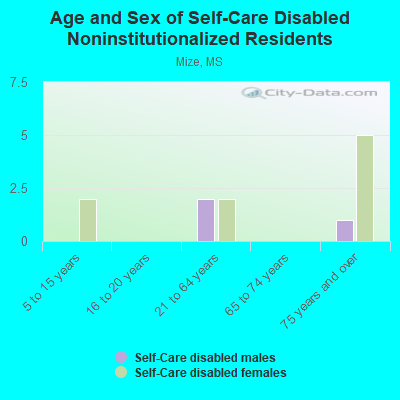 Age and Sex of Self-Care Disabled Noninstitutionalized Residents