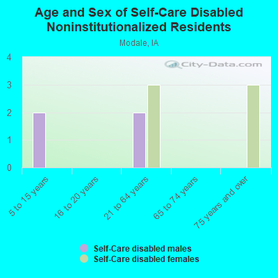 Age and Sex of Self-Care Disabled Noninstitutionalized Residents