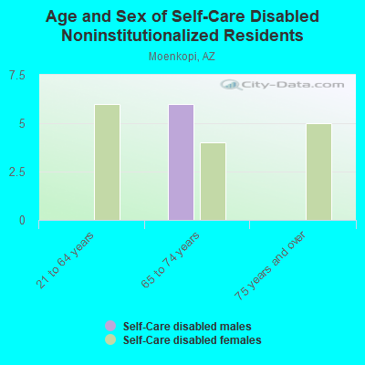 Age and Sex of Self-Care Disabled Noninstitutionalized Residents