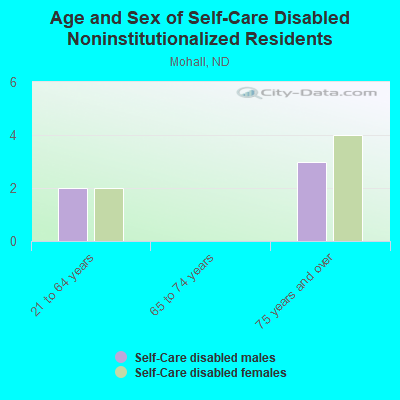 Age and Sex of Self-Care Disabled Noninstitutionalized Residents