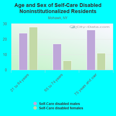 Age and Sex of Self-Care Disabled Noninstitutionalized Residents