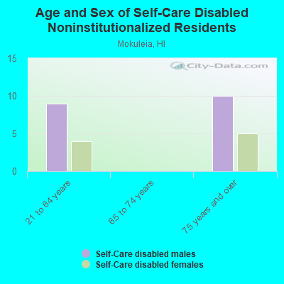 Age and Sex of Self-Care Disabled Noninstitutionalized Residents