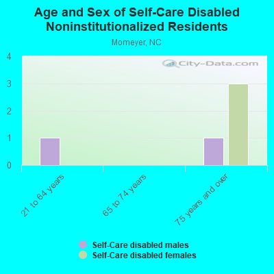 Age and Sex of Self-Care Disabled Noninstitutionalized Residents