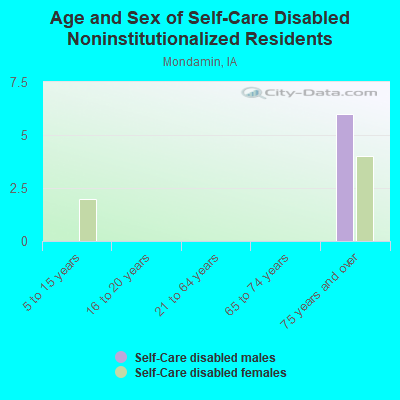 Age and Sex of Self-Care Disabled Noninstitutionalized Residents