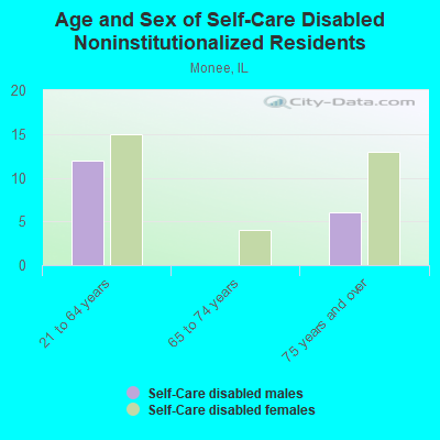 Age and Sex of Self-Care Disabled Noninstitutionalized Residents