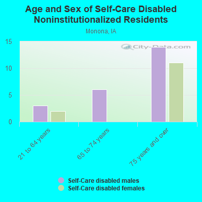 Age and Sex of Self-Care Disabled Noninstitutionalized Residents